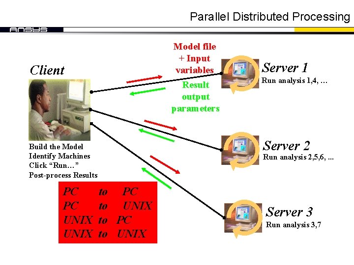 Parallel Distributed Processing Model file + Input variables Client Result output parameters Run analysis Parallel Distributed Processing Model file + Input variables Client Result output parameters Run analysis