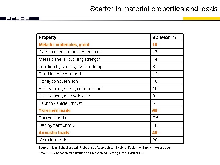 Scatter in material properties and loads Property SD/Mean % Metallic materiales, yield 15 Carbon Scatter in material properties and loads Property SD/Mean % Metallic materiales, yield 15 Carbon