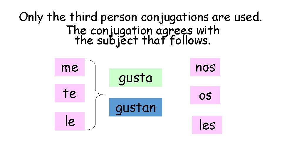 Only the third person conjugations are used. The conjugation agrees with the subject that