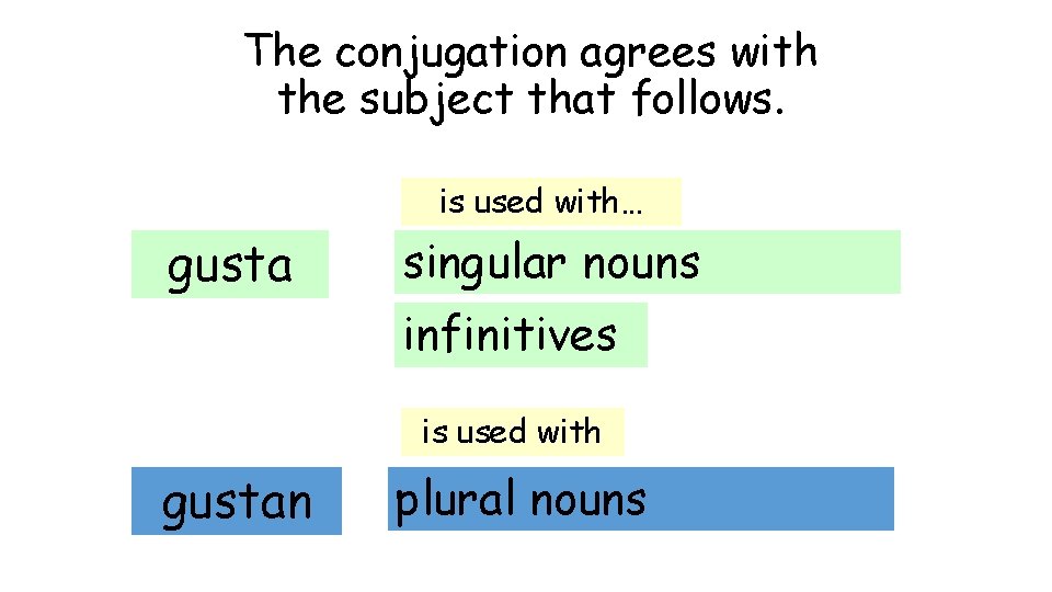 The conjugation agrees with the subject that follows. is used with… gusta singular nouns