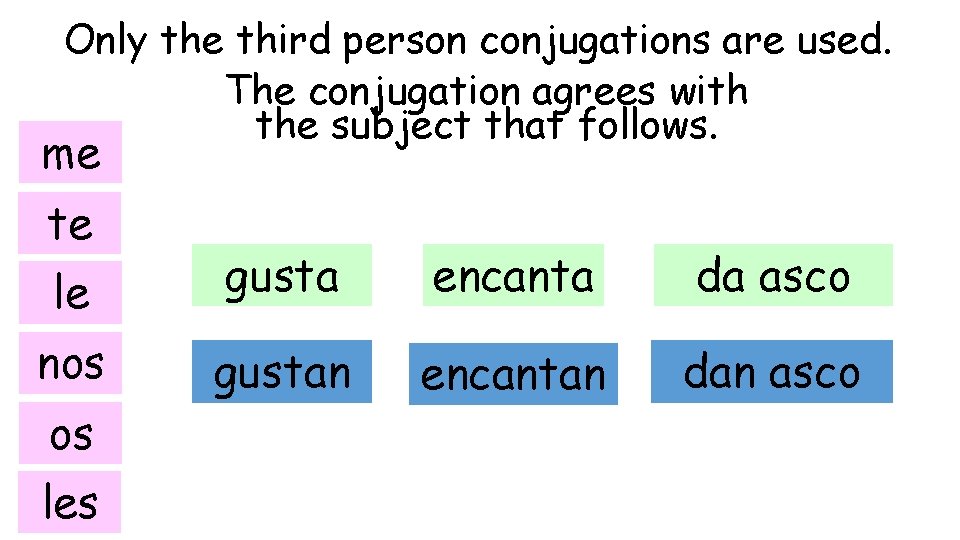 Only the third person conjugations are used. The conjugation agrees with the subject that