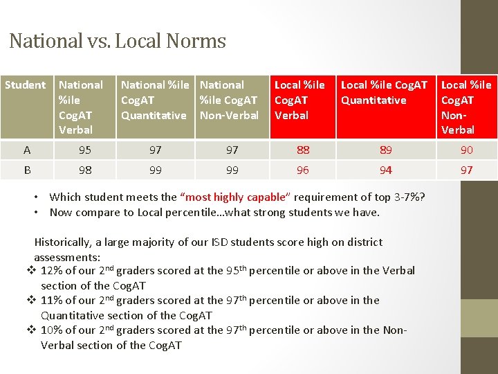 National vs. Local Norms Student National %ile Cog. AT Verbal National %ile National Cog.