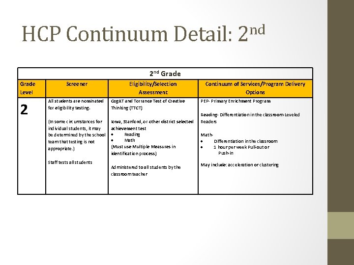 HCP Continuum Detail: 2 nd Grade Level 2 Screener Eligibility/Selection Assessment All students are