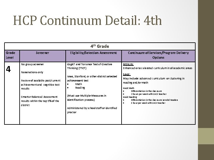 HCP Continuum Detail: 4 th Grade Level 4 Screener No group screener Eligibility/Selection Assessment