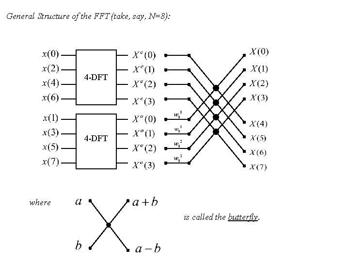 General Structure of the FFT (take, say, N=8): 4 -DFT where is called the