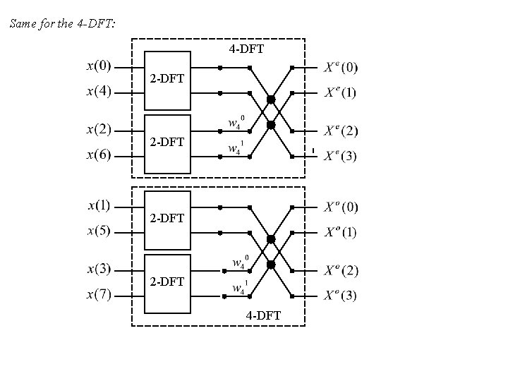 Same for the 4 -DFT: 4 -DFT 2 -DFT 4 -DFT 