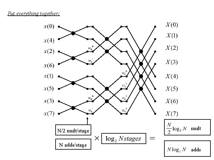 Put everything together: N/2 mult/stage N adds/stage mult adds 