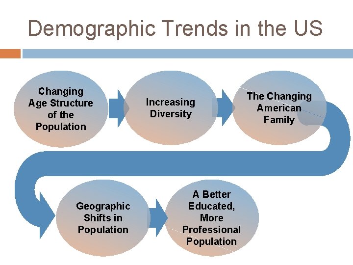 Demographic Trends in the US Changing Age Structure of the Population Geographic Shifts in