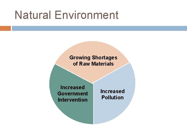 Natural Environment Growing Shortages of Raw Materials Increased Government Intervention Increased Pollution 