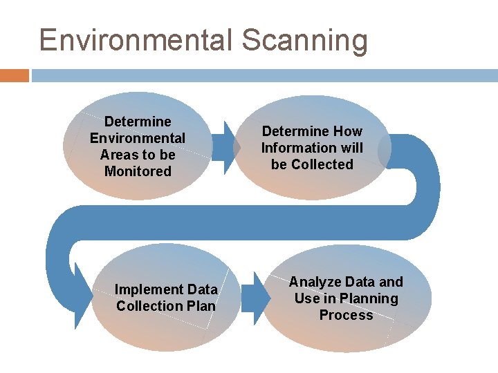 Environmental Scanning Determine Environmental Areas to be Monitored Implement Data Collection Plan Determine How