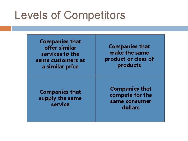 Levels of Competitors Companies that offer similar services to the same customers at a