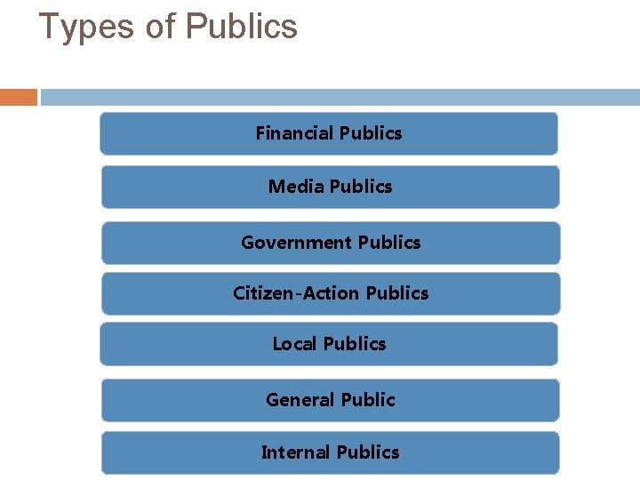 Types of Publics Financial Publics Media Publics Government Publics Citizen-Action Publics Local Publics General