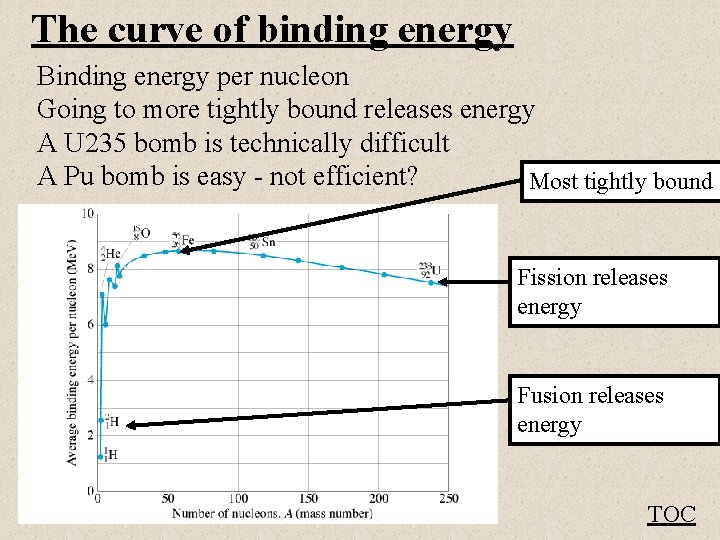 The curve of binding energy Binding energy per nucleon Going to more tightly bound