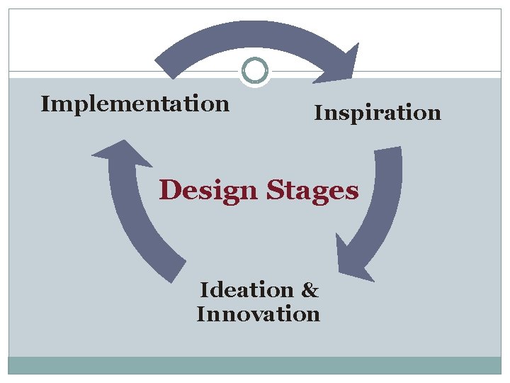 Implementation Inspiration Design Stages Ideation & Innovation 