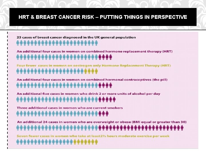 HRT & BREAST CANCER RISK – PUTTING THINGS IN PERSPECTIVE 