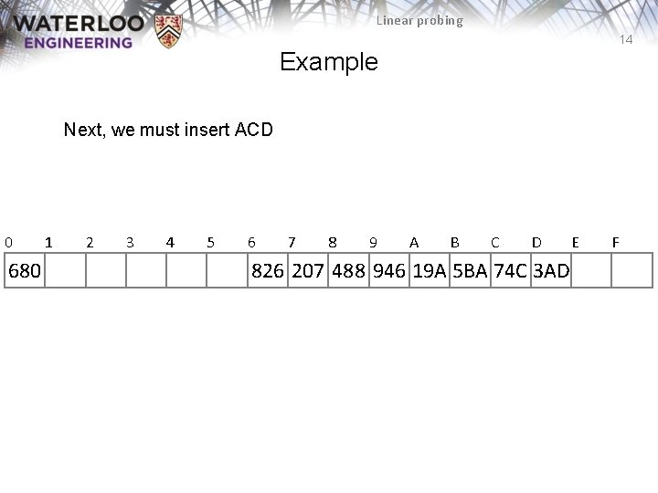 Linear probing 14 Example Next, we must insert ACD 0 680 1 2 3