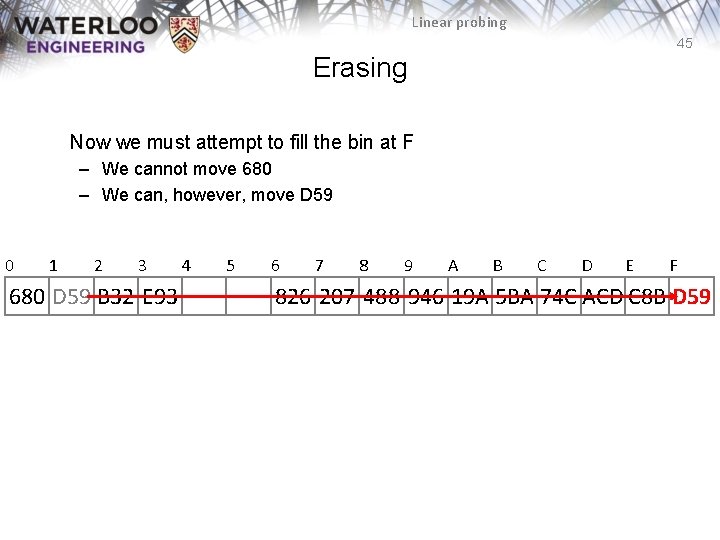 Linear probing 45 Erasing Now we must attempt to fill the bin at F