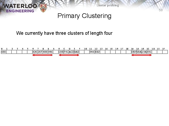 Linear probing 58 Primary Clustering We currently have three clusters of length four 0