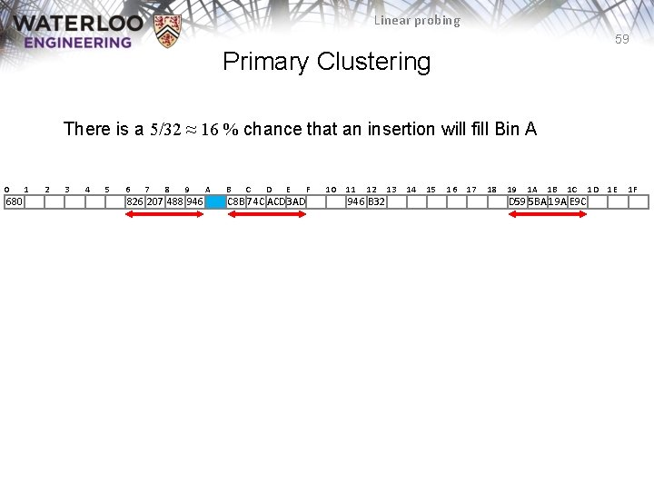 Linear probing 59 Primary Clustering There is a 5/32 ≈ 16 % chance that