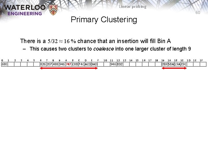 Linear probing 60 Primary Clustering There is a 5/32 ≈ 16 % chance that