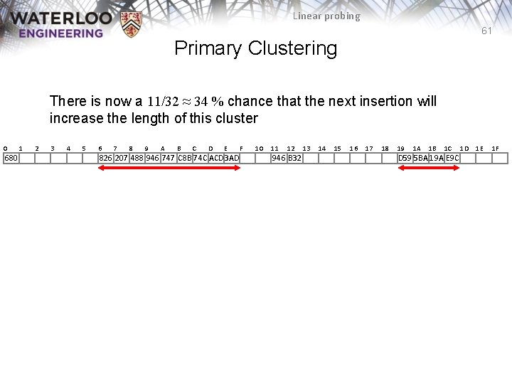 Linear probing 61 Primary Clustering There is now a 11/32 ≈ 34 % chance