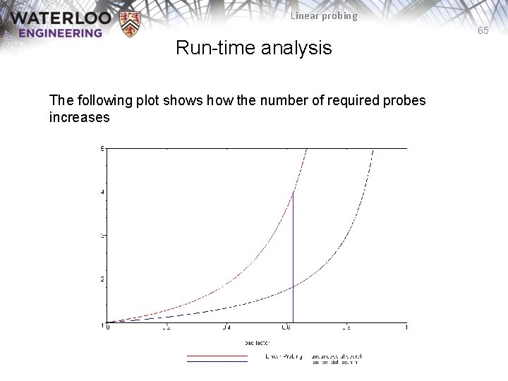 Linear probing 65 Run-time analysis The following plot shows how the number of required
