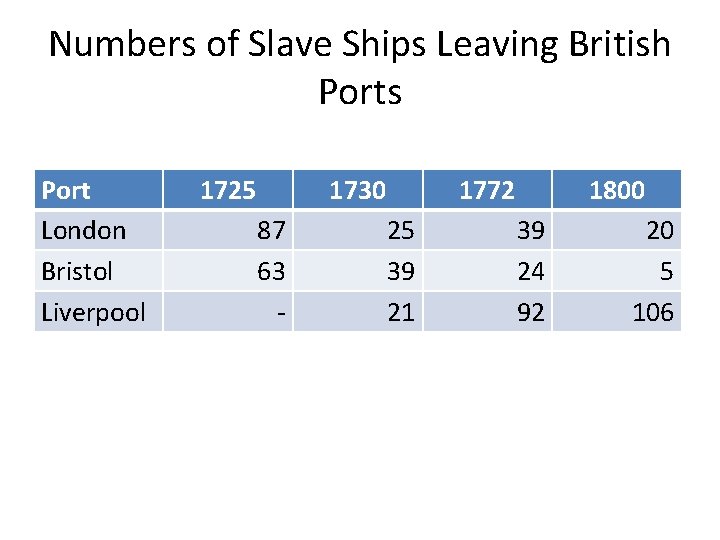 Numbers of Slave Ships Leaving British Ports Port London Bristol Liverpool 1725 1730 87