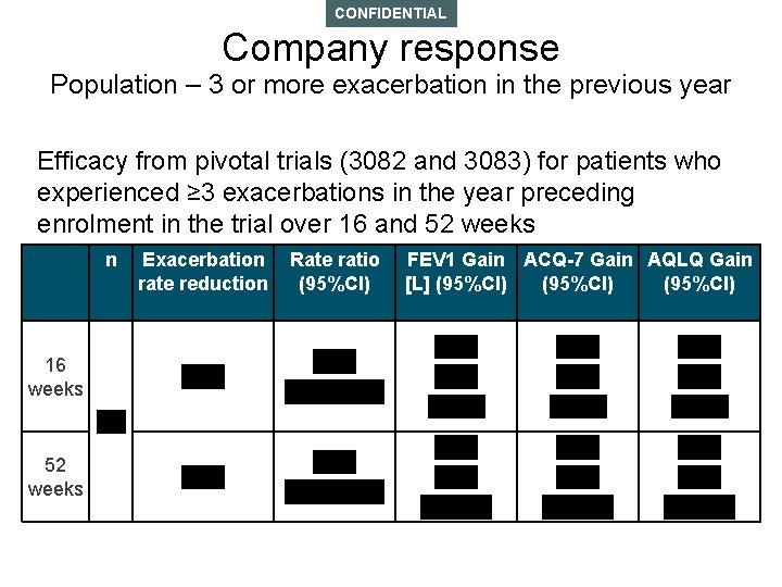 CONFIDENTIAL Company response Population – 3 or more exacerbation in the previous year Efficacy