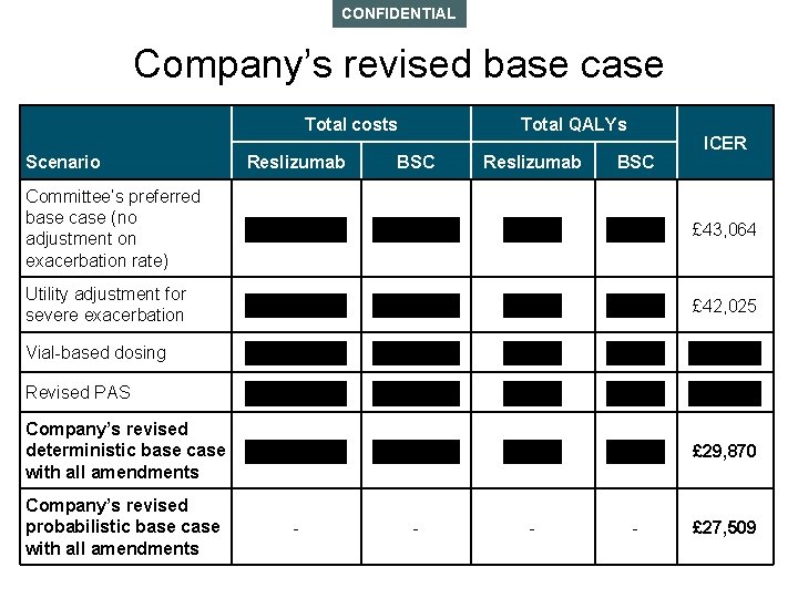 CONFIDENTIAL Company’s revised base case Total costs Total QALYs ICER Scenario Reslizumab BSC Committee’s