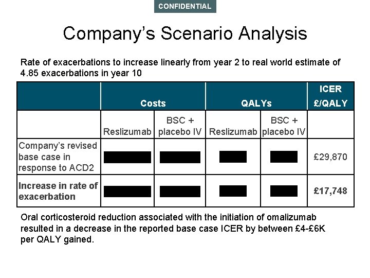 CONFIDENTIAL Company’s Scenario Analysis Rate of exacerbations to increase linearly from year 2 to