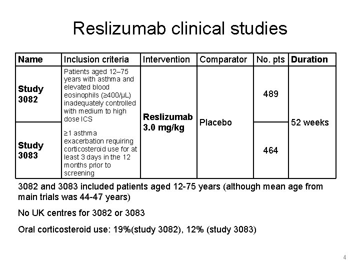 Reslizumab clinical studies Name Inclusion criteria Study 3082 Patients aged 12– 75 years with