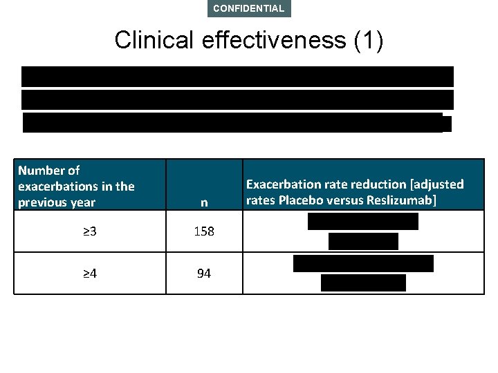 CONFIDENTIAL Clinical effectiveness (1) XXXXXXXXXXXXXXXXXXXXXXXXXXXXXXXXXXXX Number of exacerbations in the previous year ≥ 3