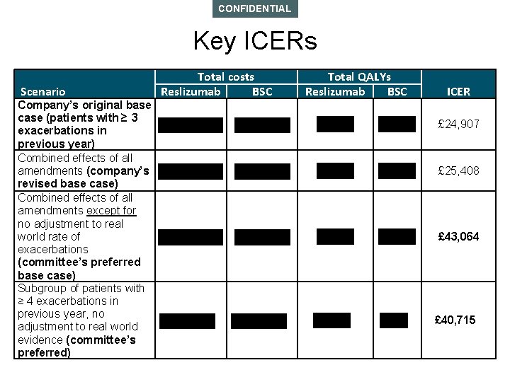 CONFIDENTIAL Key ICERs Scenario Company’s original base case (patients with ≥ 3 exacerbations in