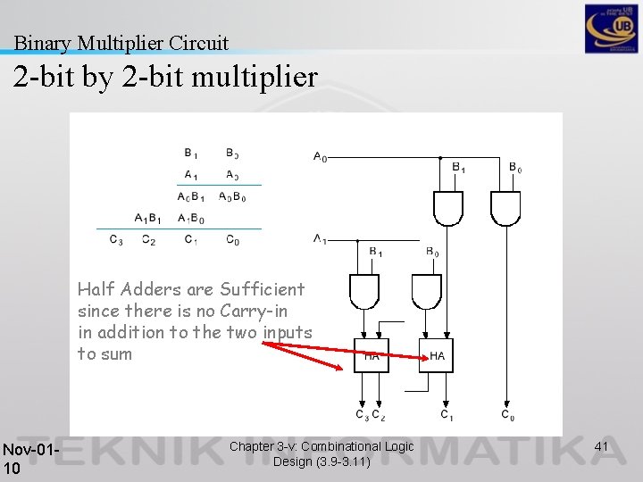 Binary Multiplier Circuit 2 -bit by 2 -bit multiplier Half Adders are Sufficient since