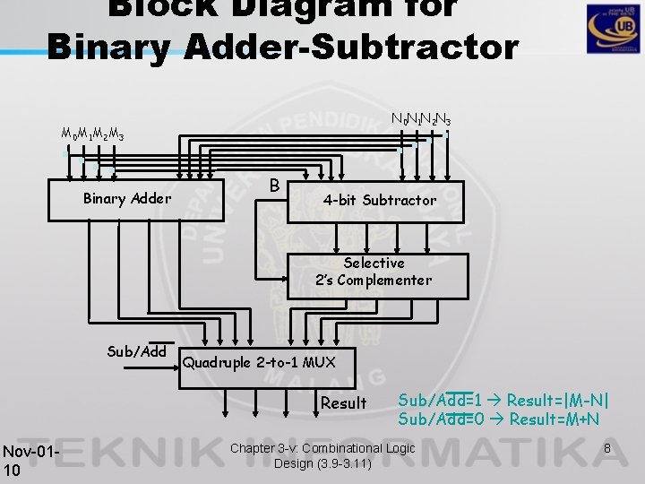 Block Diagram for Binary Adder-Subtractor N 0 N 1 N 2 N 3 M