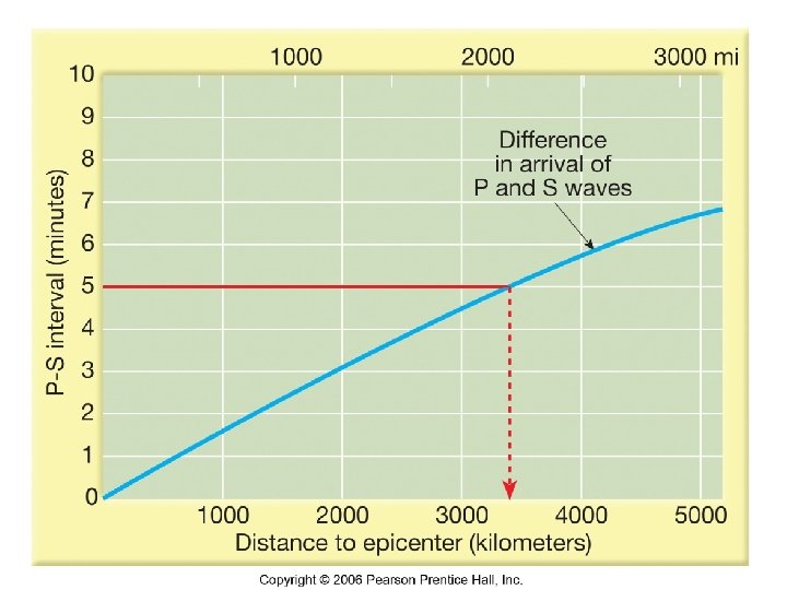 Figure 14. 8 