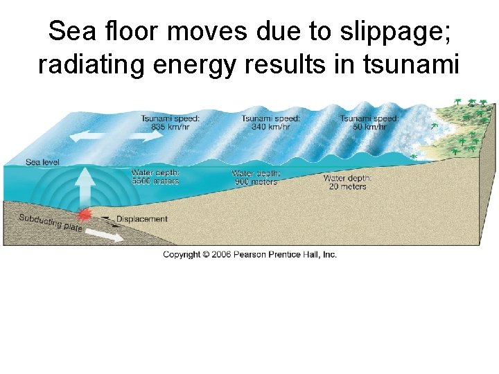 Sea floor moves due to slippage; radiating energy results in tsunami 