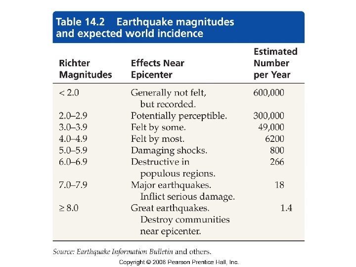 Table 14. 2 