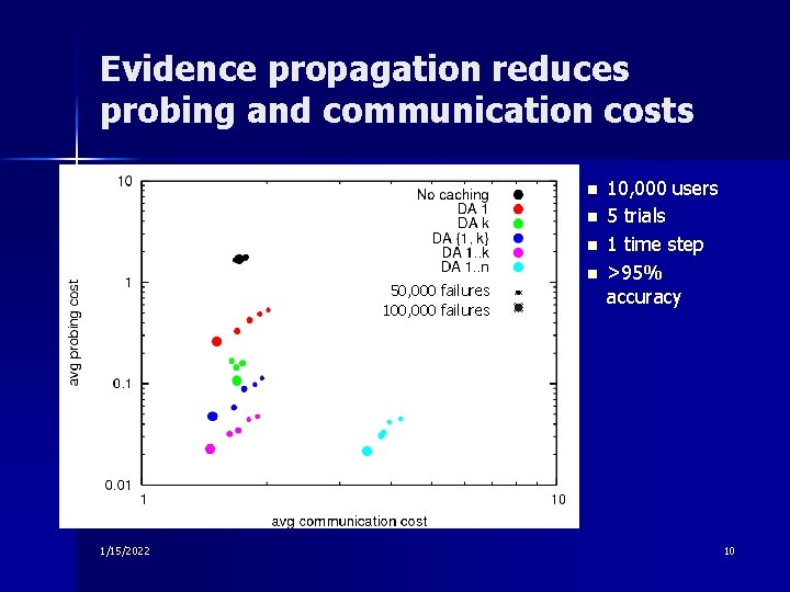 Evidence propagation reduces probing and communication costs n n n 50, 000 failures 100,