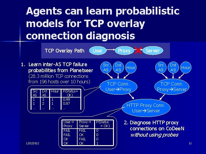 Agents can learn probabilistic models for TCP overlay connection diagnosis TCP Overlay Path User