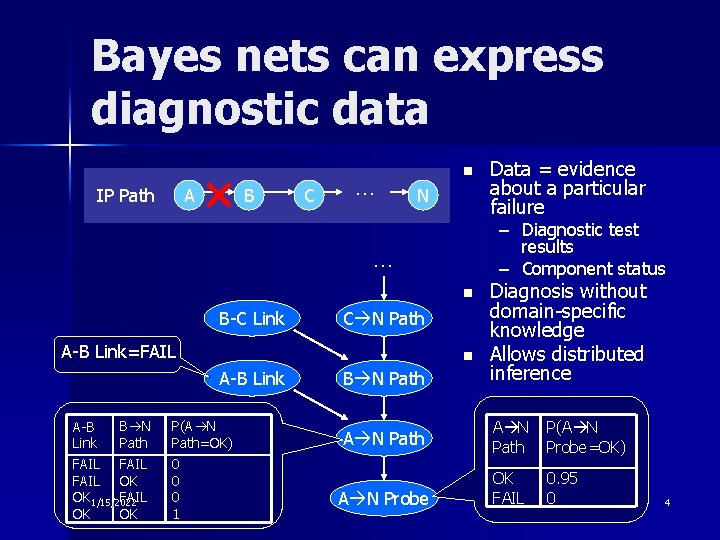 Bayes nets can express diagnostic data IP Path A B C … n N