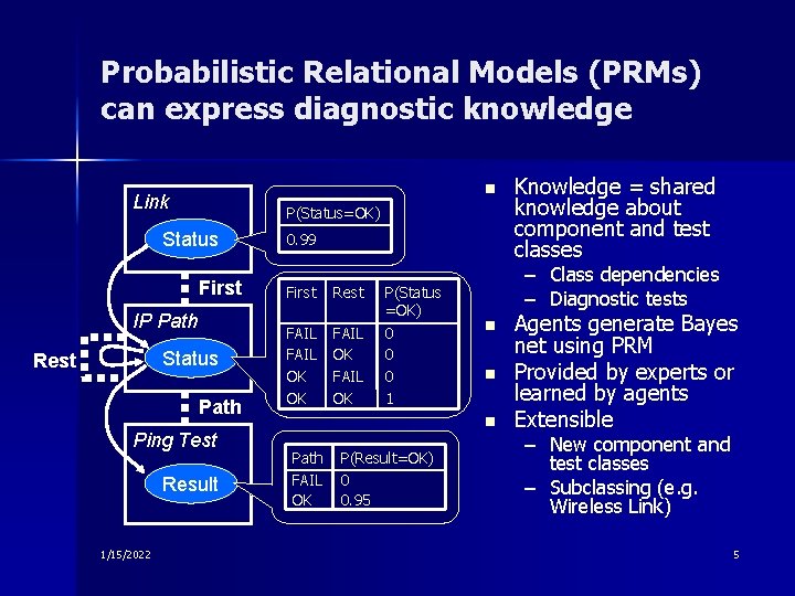 Probabilistic Relational Models (PRMs) can express diagnostic knowledge n Link P(Status=OK) Status First IP