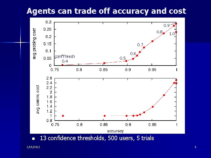 Agents can trade off accuracy and cost 0. 9 0. 8 1. 0 0.