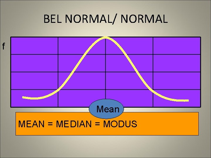 BEL NORMAL/ NORMAL f Mean MEAN = MEDIAN = MODUS 