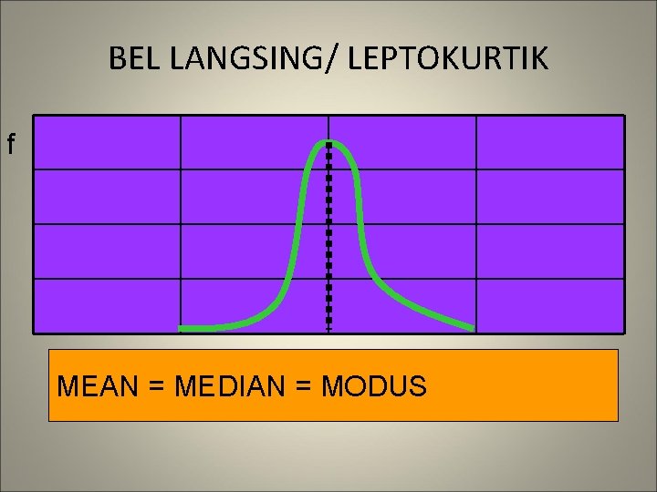 BEL LANGSING/ LEPTOKURTIK f MEAN = MEDIAN = MODUS 