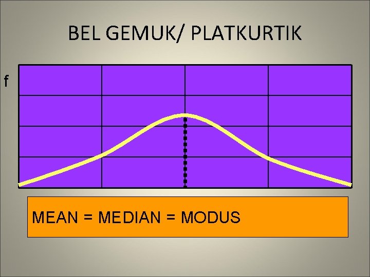 BEL GEMUK/ PLATKURTIK f MEAN = MEDIAN = MODUS 