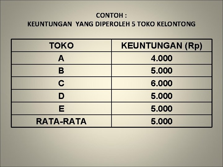 CONTOH : KEUNTUNGAN YANG DIPEROLEH 5 TOKO KELONTONG TOKO A B C D E