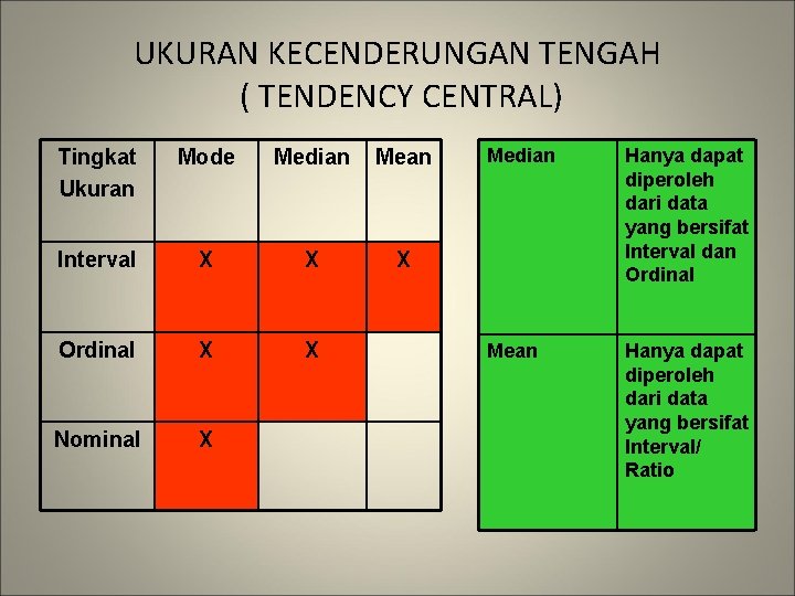 UKURAN KECENDERUNGAN TENGAH ( TENDENCY CENTRAL) Tingkat Ukuran Mode Median Mean Interval X X