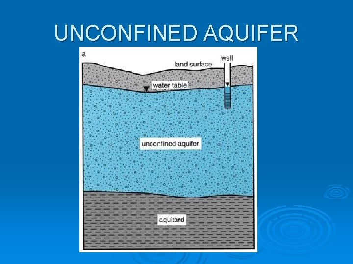 UNCONFINED AQUIFER 