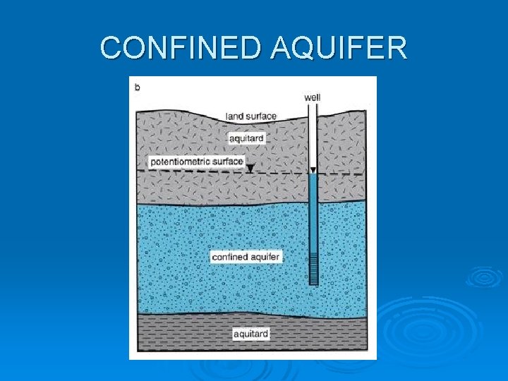 CONFINED AQUIFER 